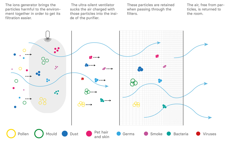 Hello Smart Air purifier funcionamiento