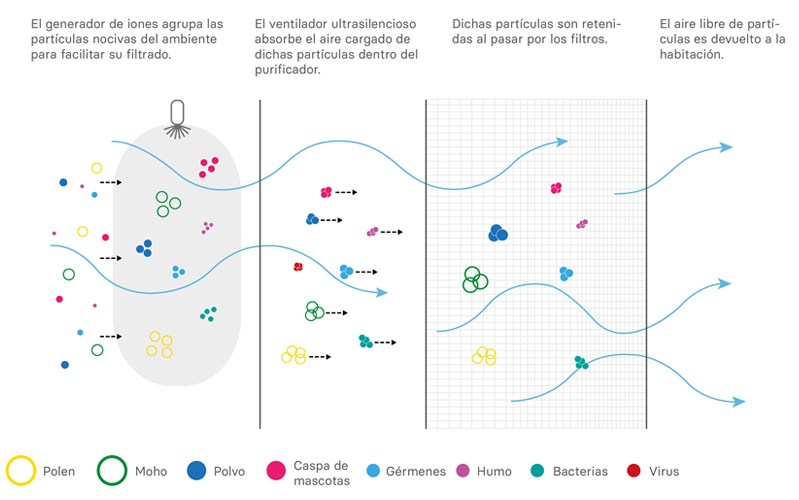 Hello Smart Air purifier funcionamiento